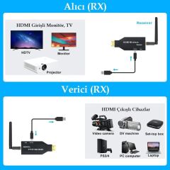 PowerMaster PM-19864 5.8G Kablosuz HDMI Görüntü Aktarıcı 50 Metre Wireless Uzatıcı